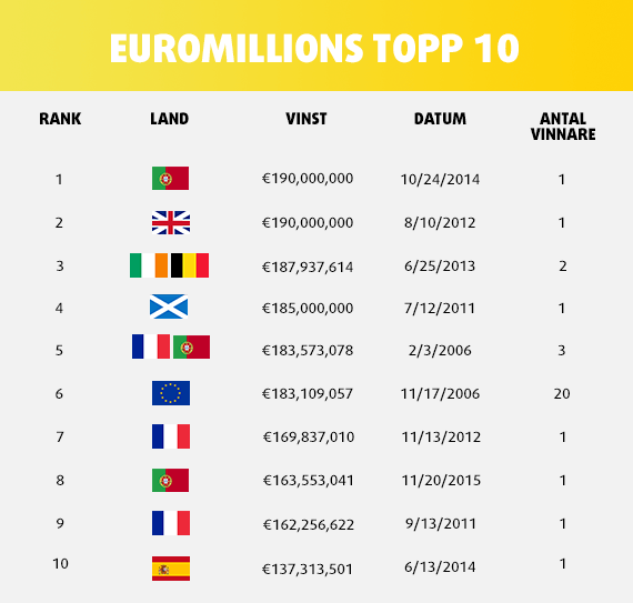 EuroMillions högsta vinster 