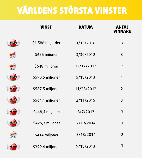 Världens högsta lotto-vinster