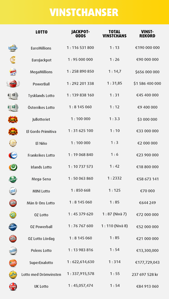 Vinstchanser och rekord på Lotto 