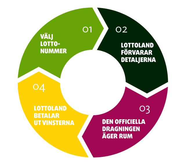 Lottolands företagsmodell